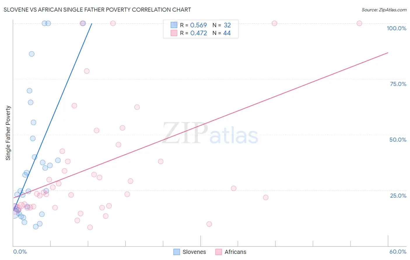 Slovene vs African Single Father Poverty