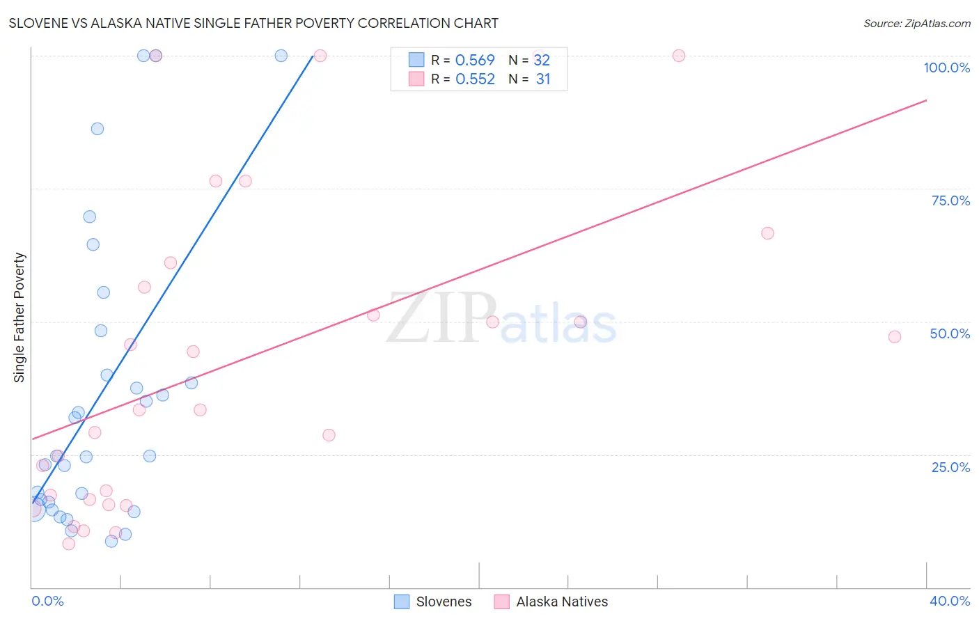 Slovene vs Alaska Native Single Father Poverty