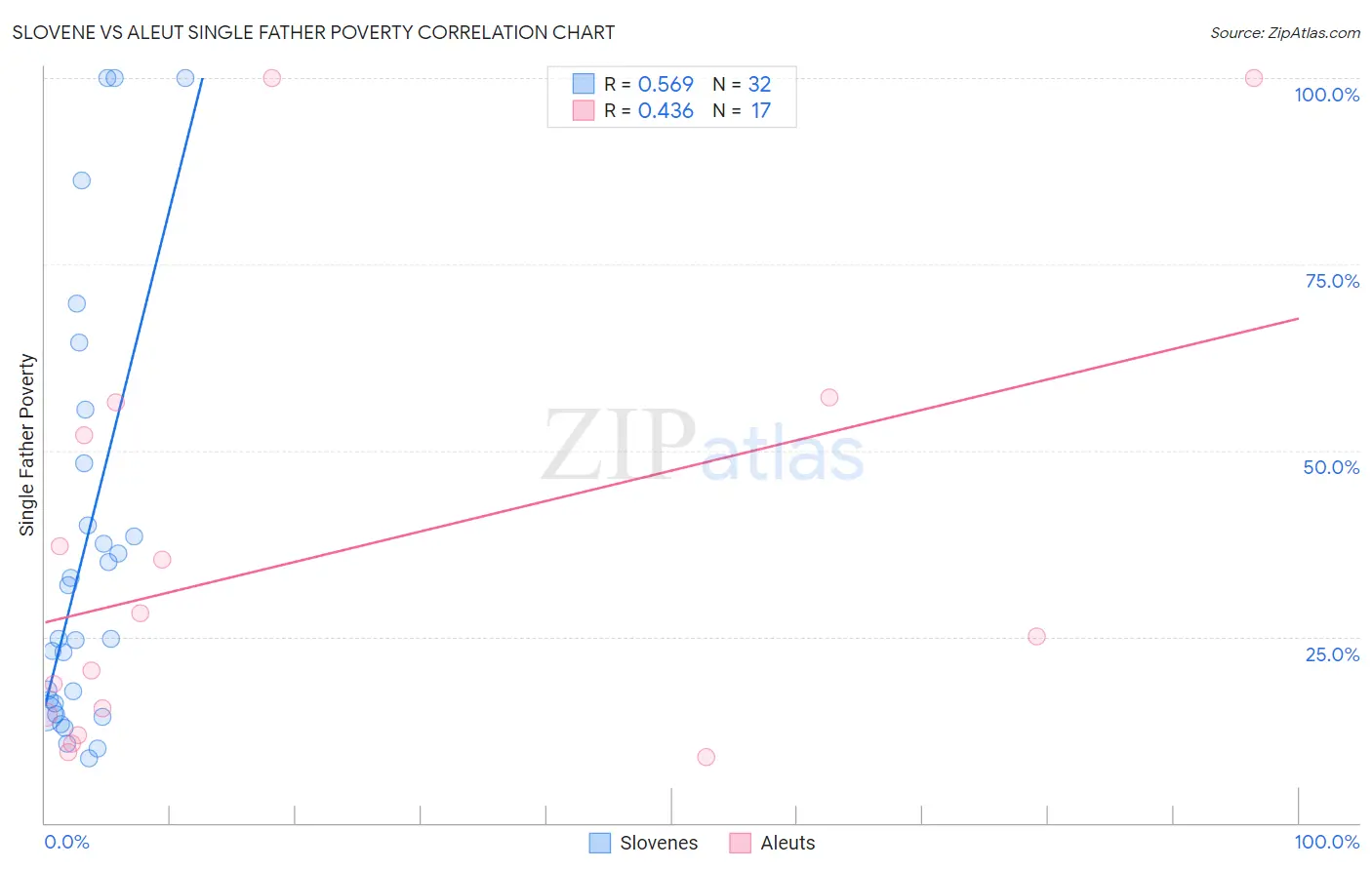 Slovene vs Aleut Single Father Poverty