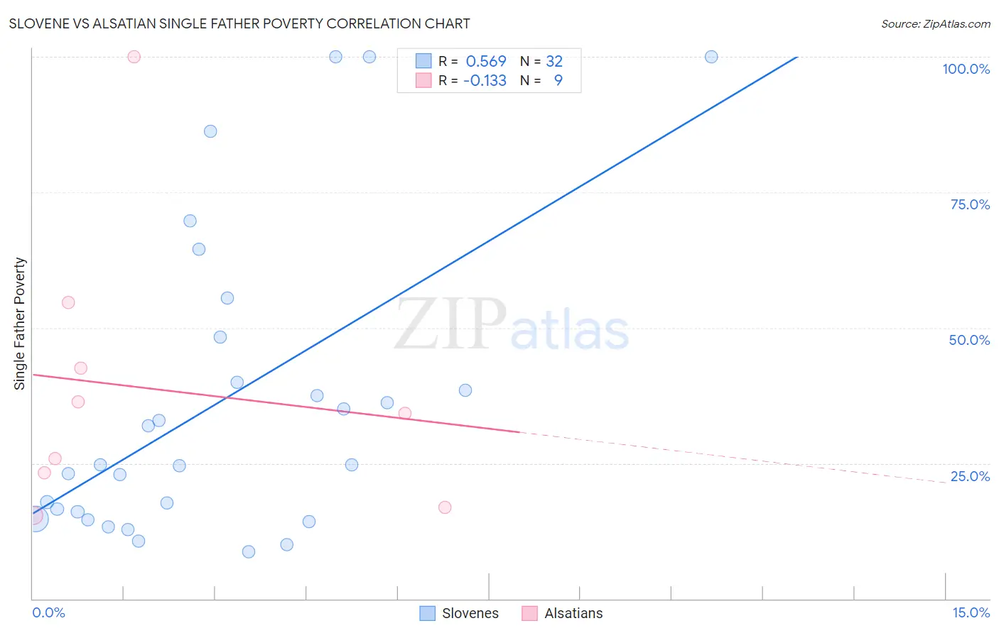 Slovene vs Alsatian Single Father Poverty