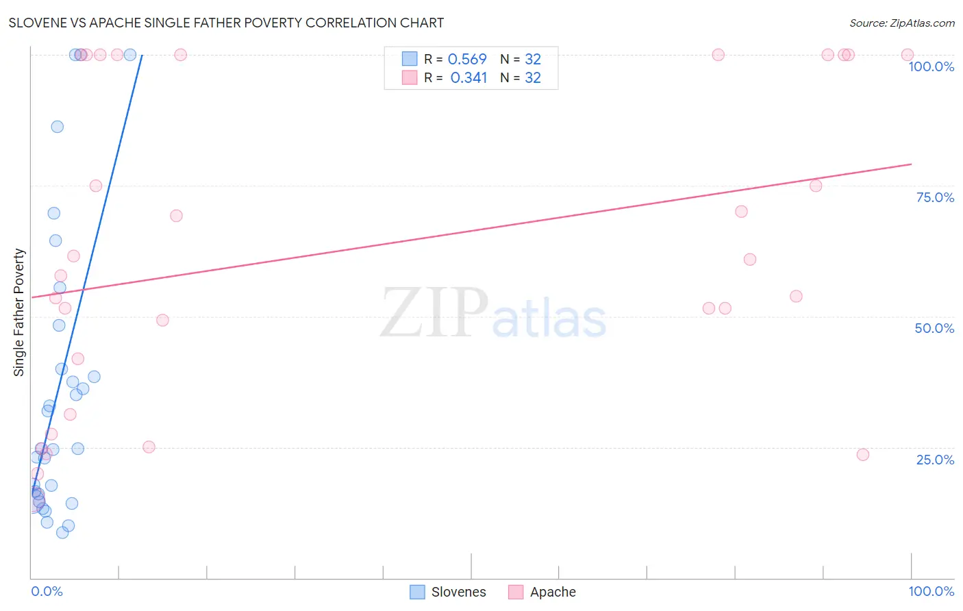 Slovene vs Apache Single Father Poverty