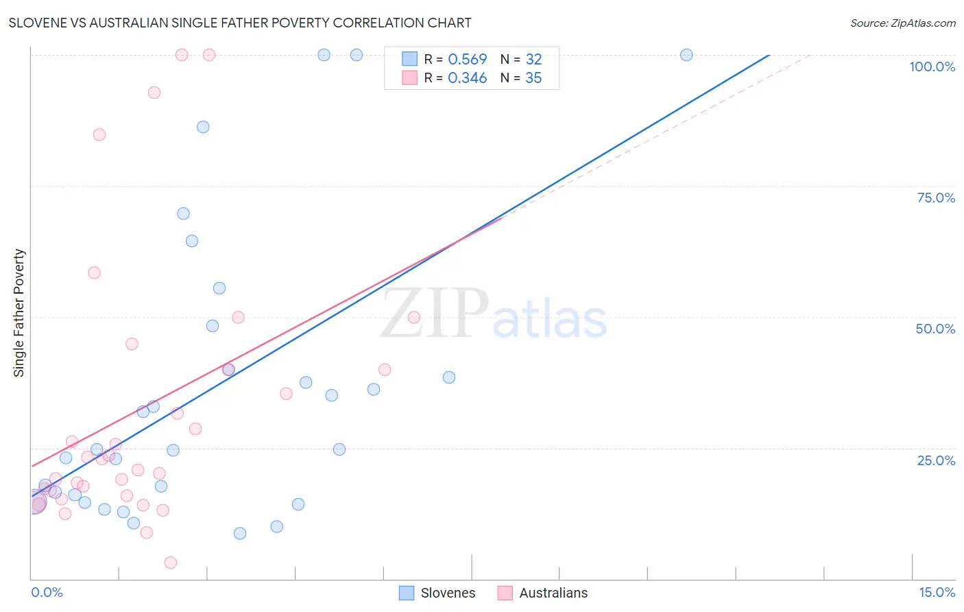 Slovene vs Australian Single Father Poverty