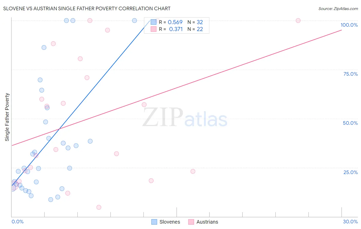 Slovene vs Austrian Single Father Poverty