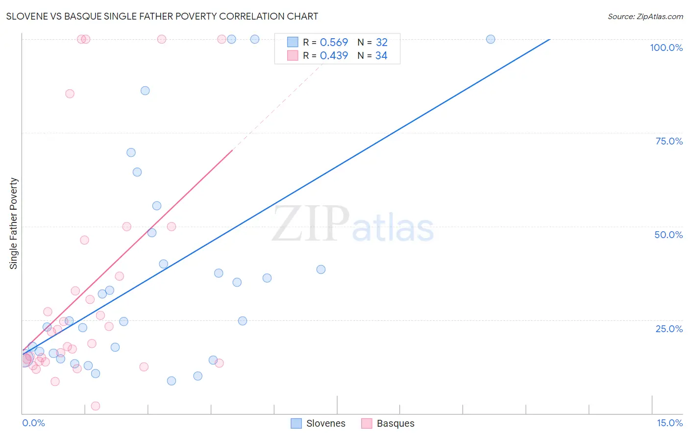Slovene vs Basque Single Father Poverty