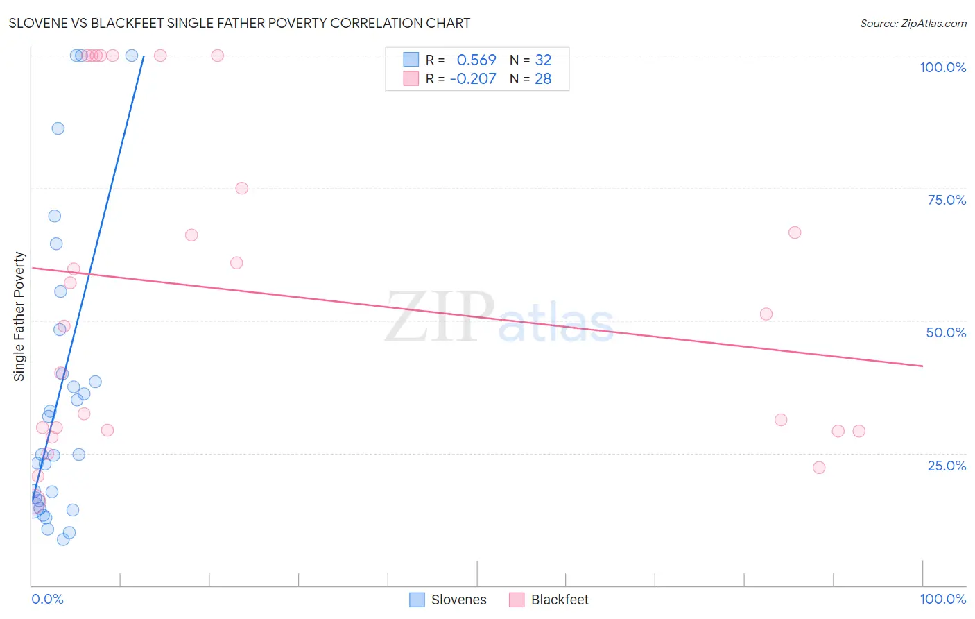 Slovene vs Blackfeet Single Father Poverty