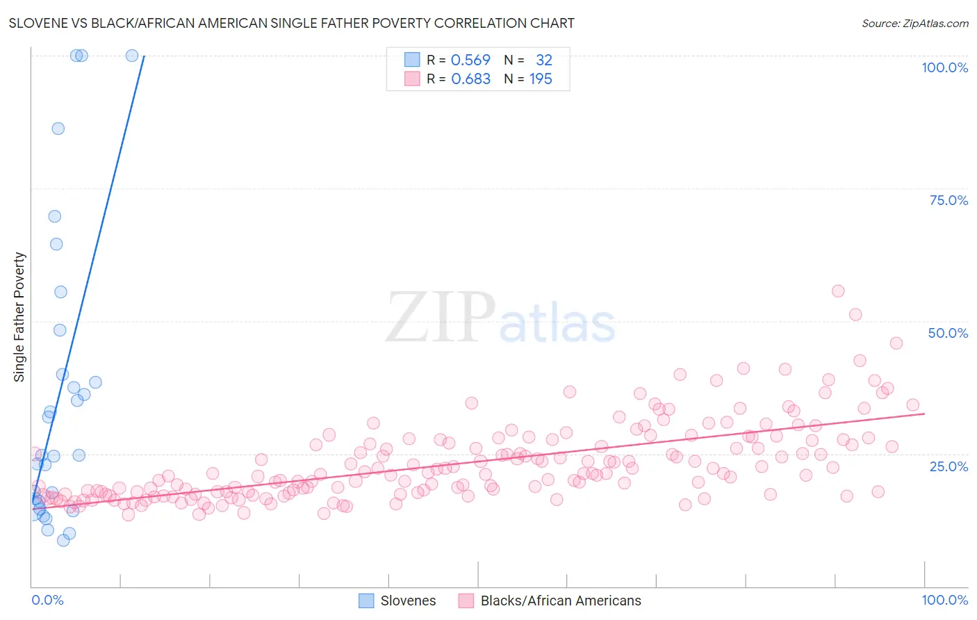 Slovene vs Black/African American Single Father Poverty