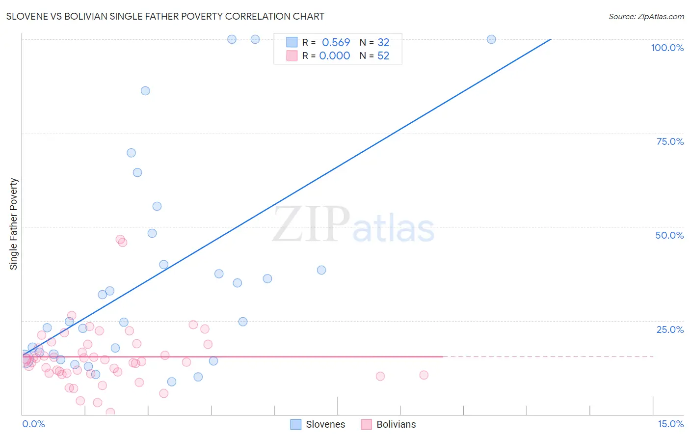 Slovene vs Bolivian Single Father Poverty