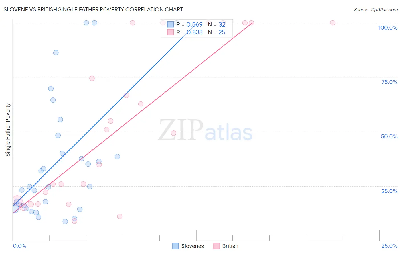 Slovene vs British Single Father Poverty