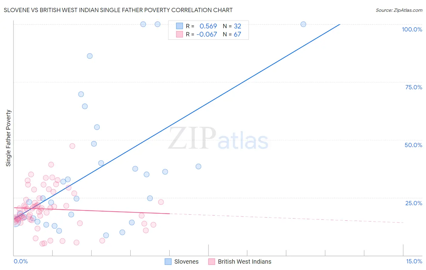 Slovene vs British West Indian Single Father Poverty