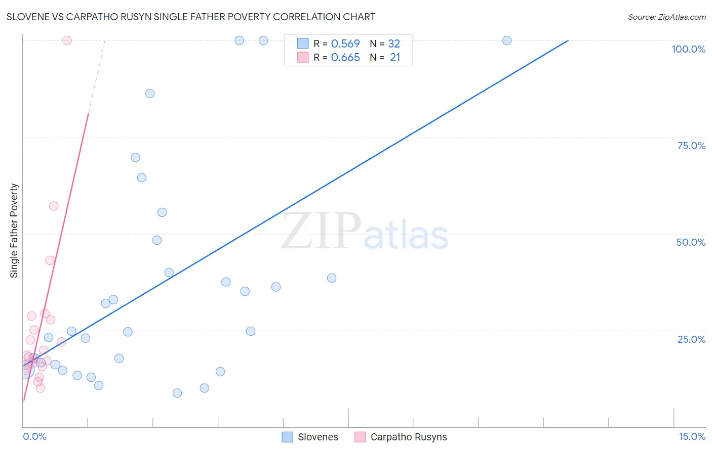 Slovene vs Carpatho Rusyn Single Father Poverty