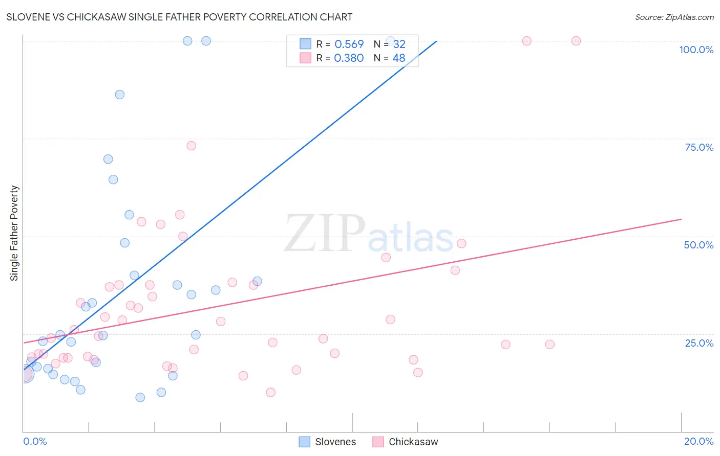 Slovene vs Chickasaw Single Father Poverty