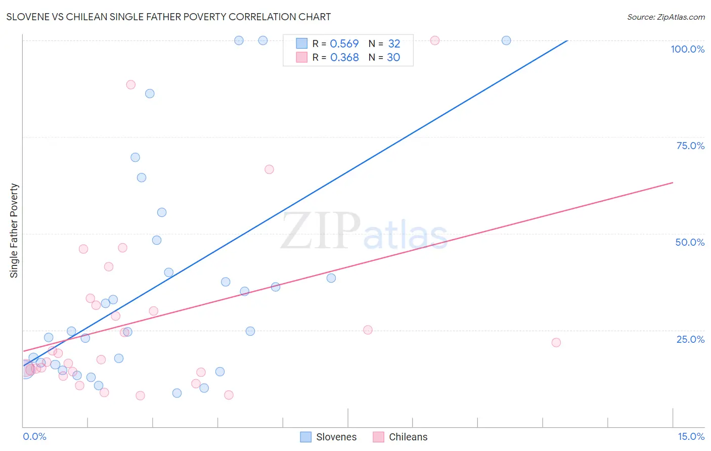 Slovene vs Chilean Single Father Poverty