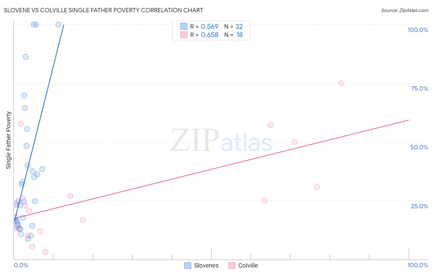 Slovene vs Colville Single Father Poverty