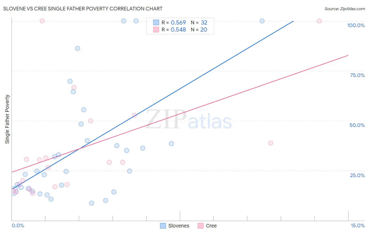 Slovene vs Cree Single Father Poverty