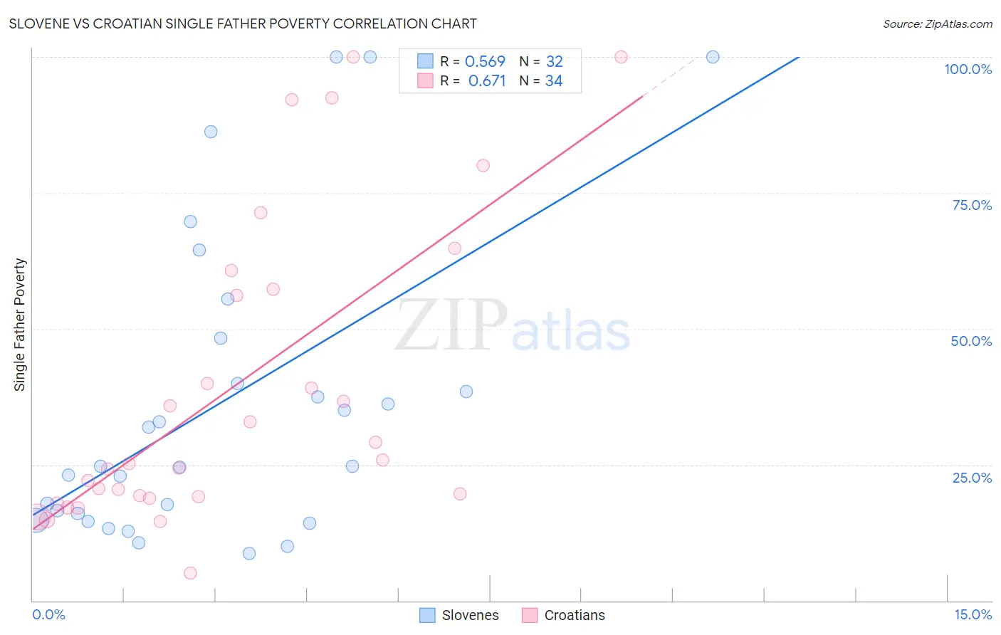 Slovene vs Croatian Single Father Poverty