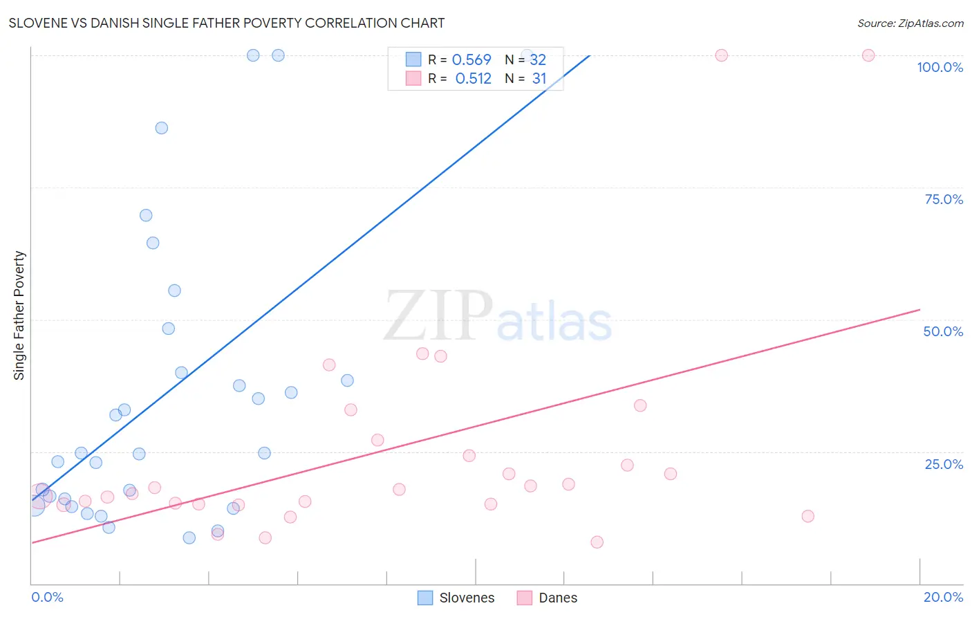 Slovene vs Danish Single Father Poverty