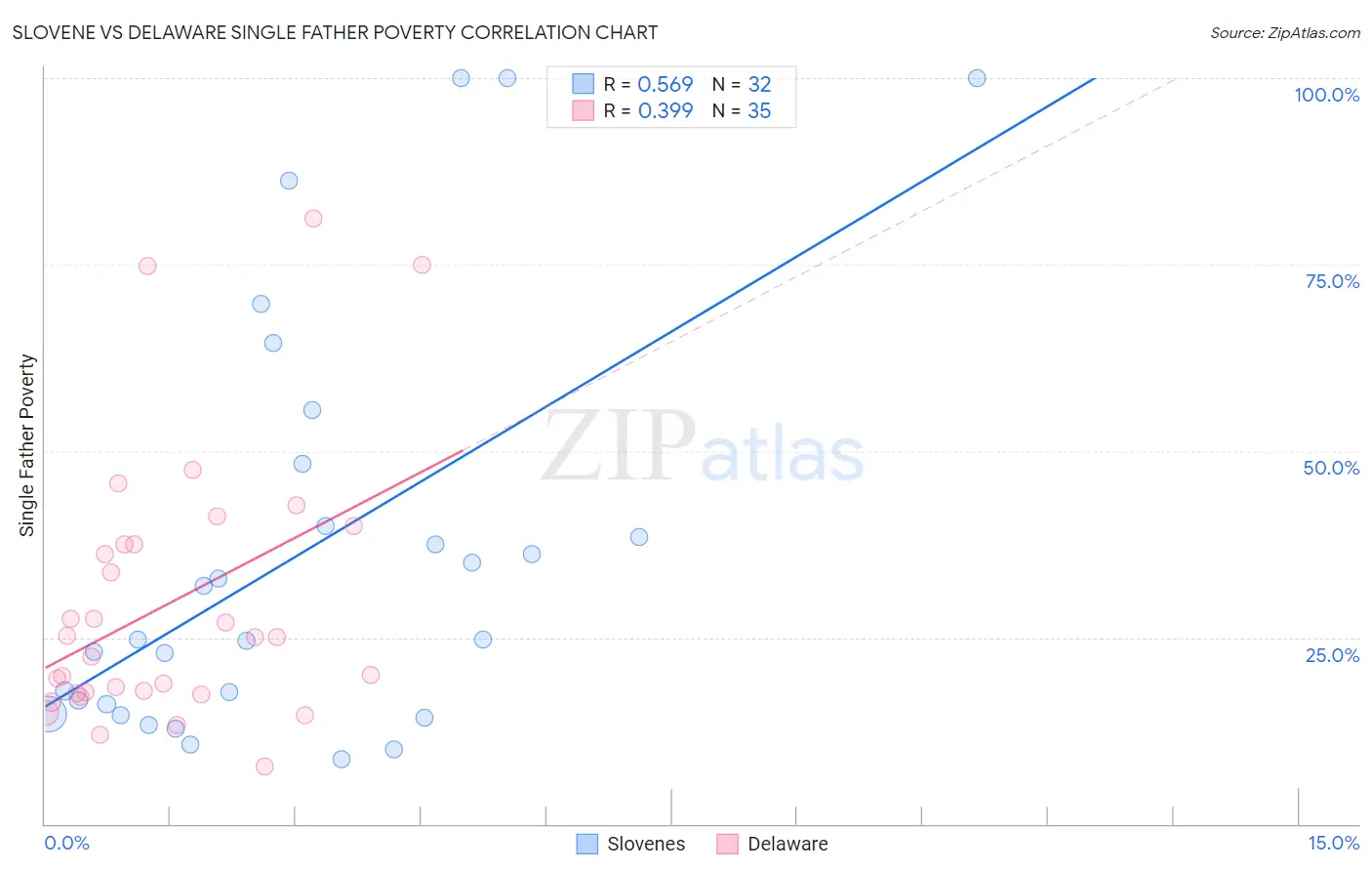 Slovene vs Delaware Single Father Poverty