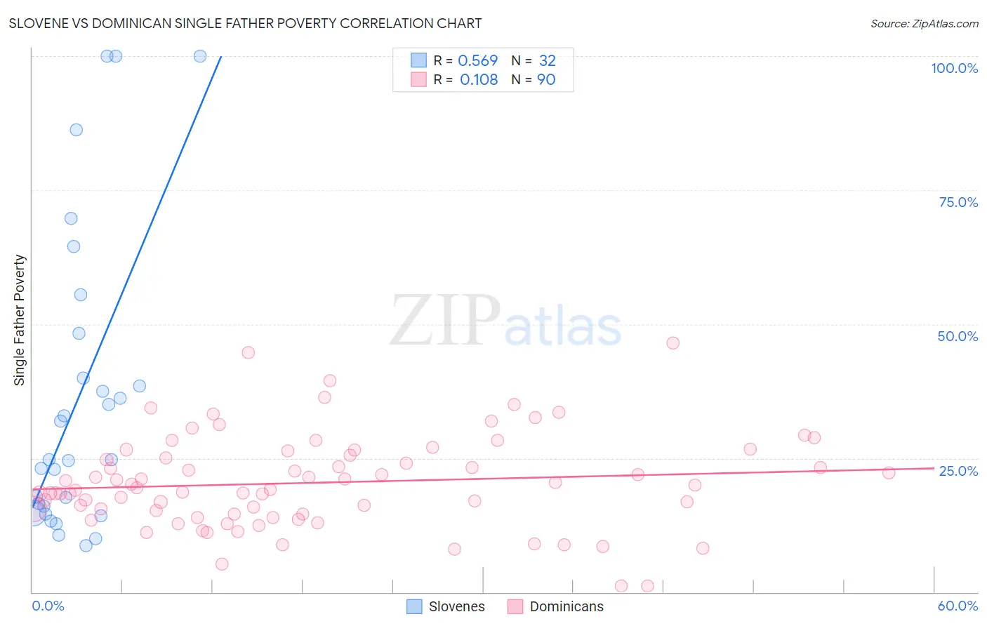 Slovene vs Dominican Single Father Poverty