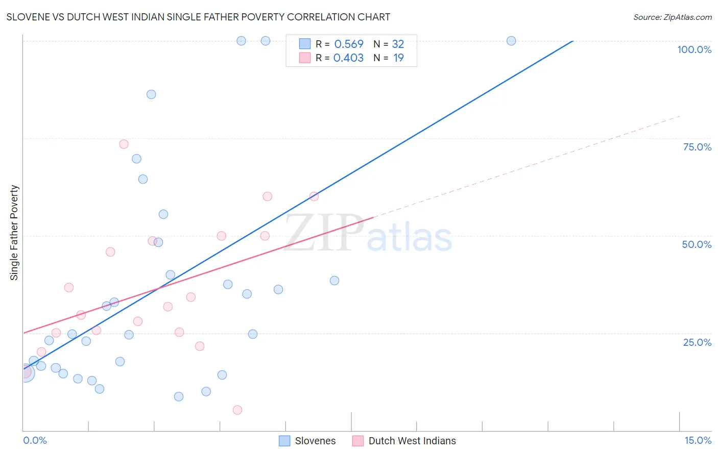 Slovene vs Dutch West Indian Single Father Poverty