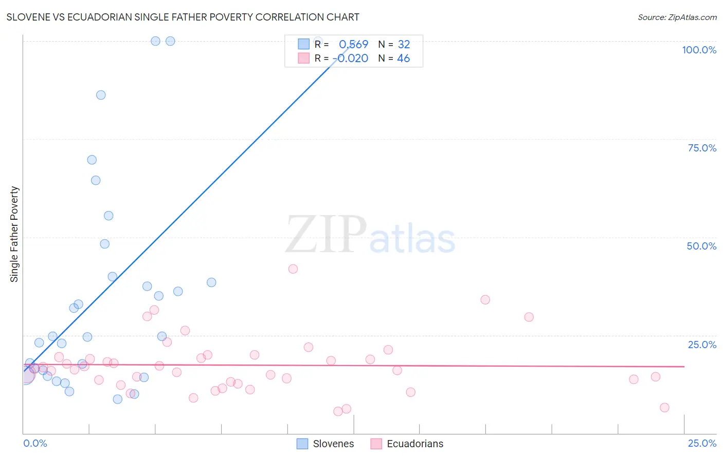 Slovene vs Ecuadorian Single Father Poverty