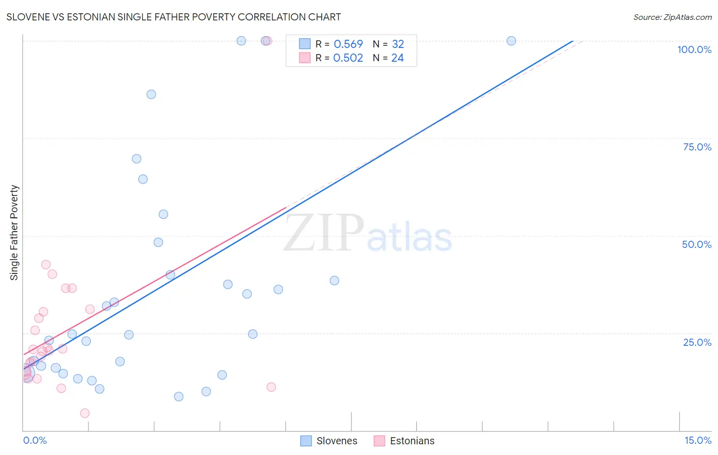 Slovene vs Estonian Single Father Poverty