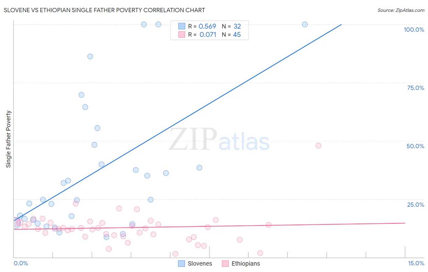 Slovene vs Ethiopian Single Father Poverty
