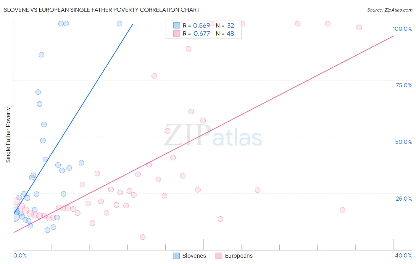 Slovene vs European Single Father Poverty
