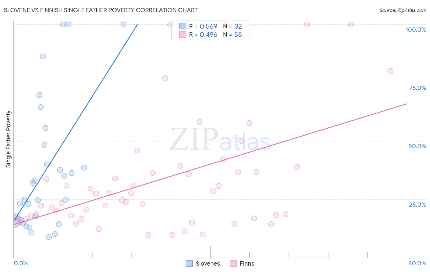 Slovene vs Finnish Single Father Poverty