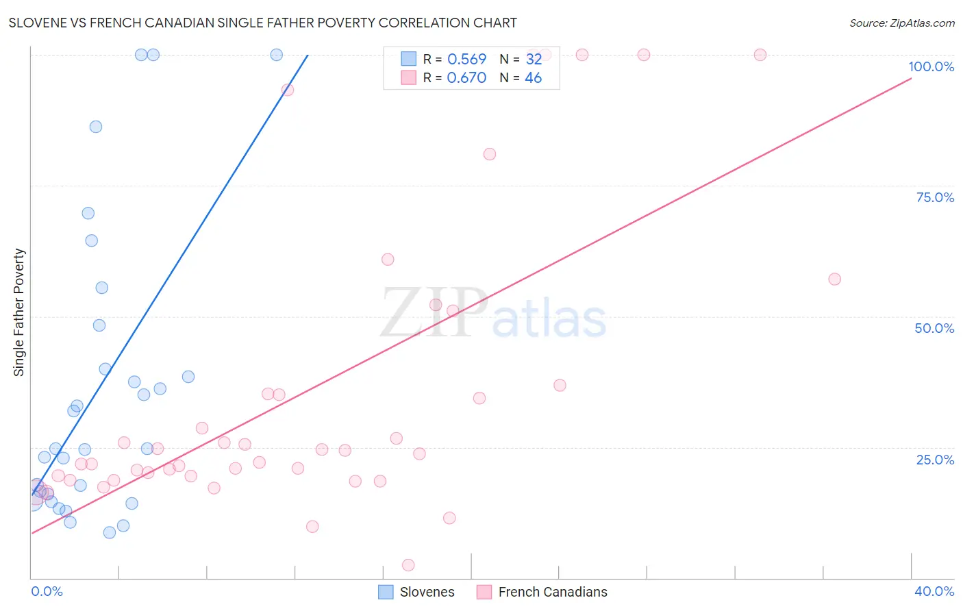 Slovene vs French Canadian Single Father Poverty