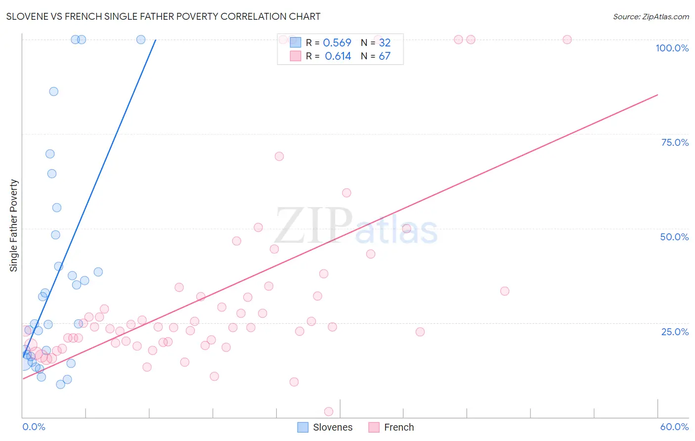 Slovene vs French Single Father Poverty
