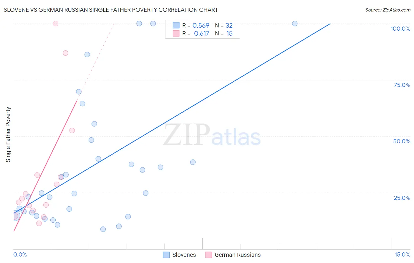 Slovene vs German Russian Single Father Poverty