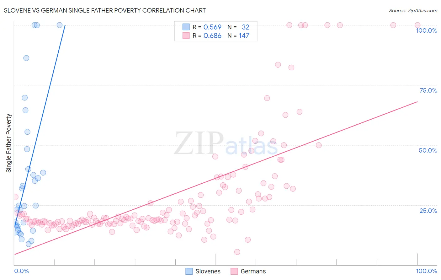 Slovene vs German Single Father Poverty