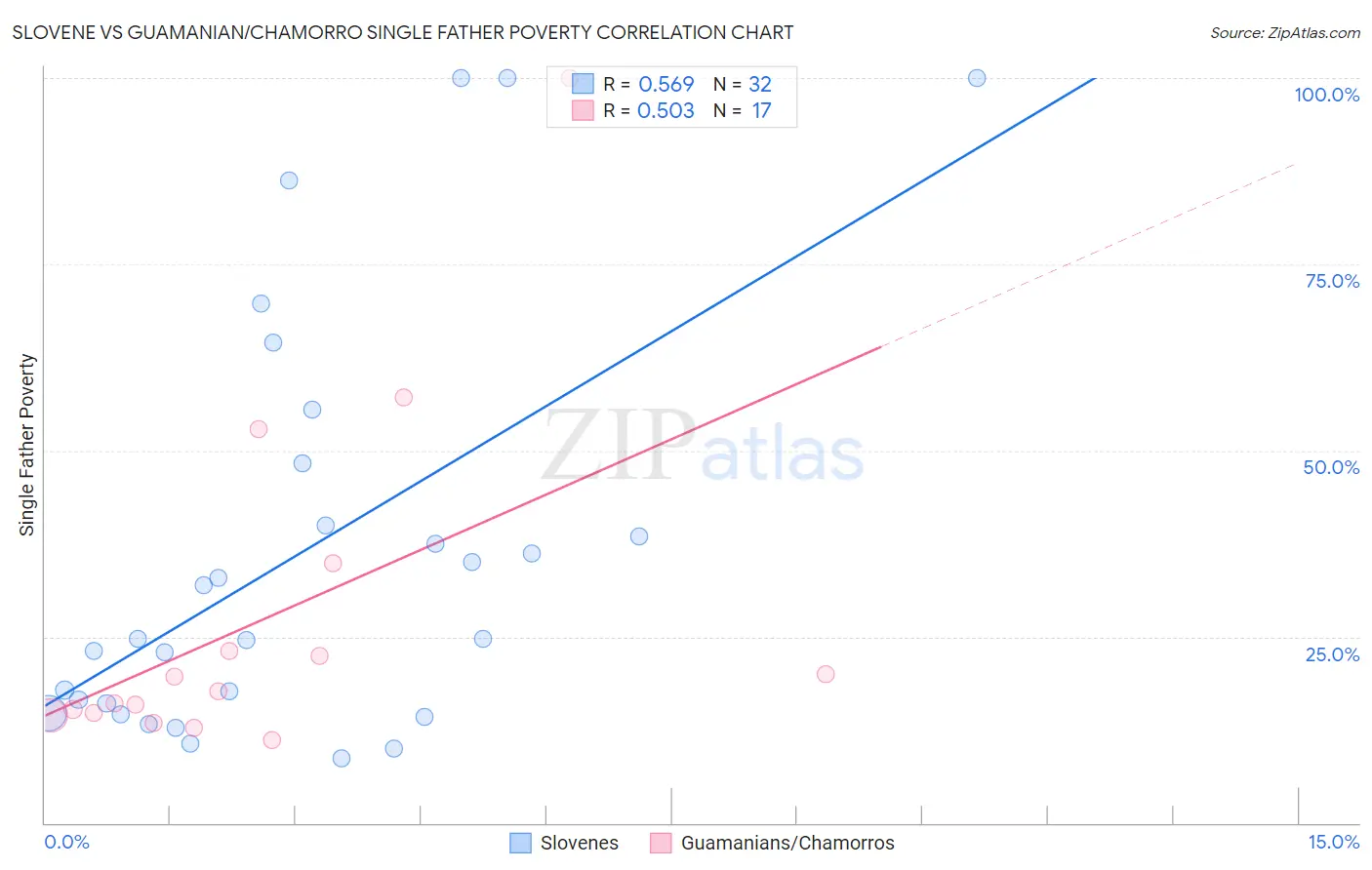 Slovene vs Guamanian/Chamorro Single Father Poverty