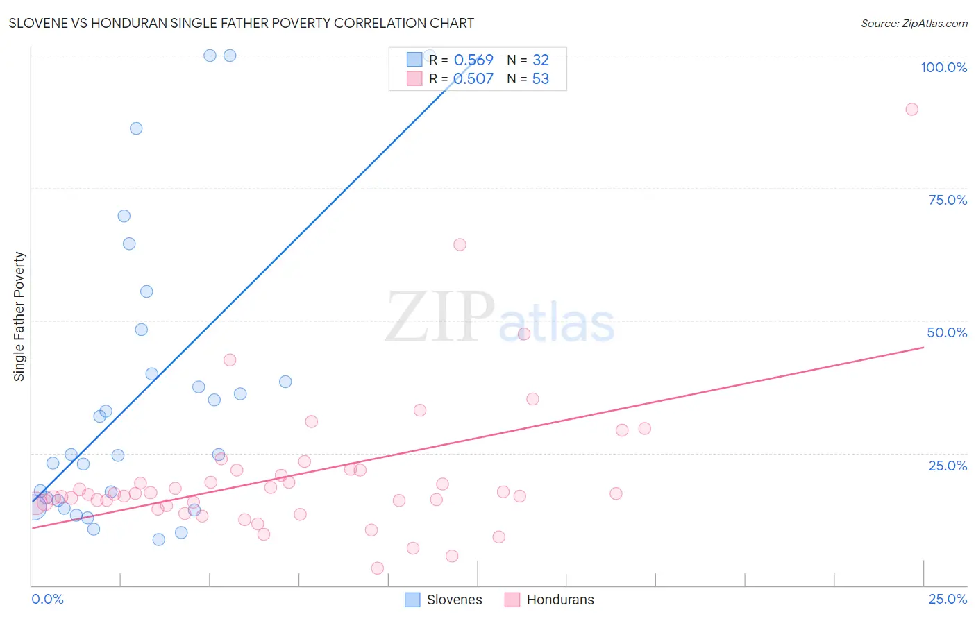 Slovene vs Honduran Single Father Poverty