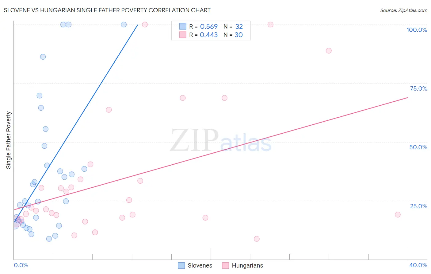 Slovene vs Hungarian Single Father Poverty