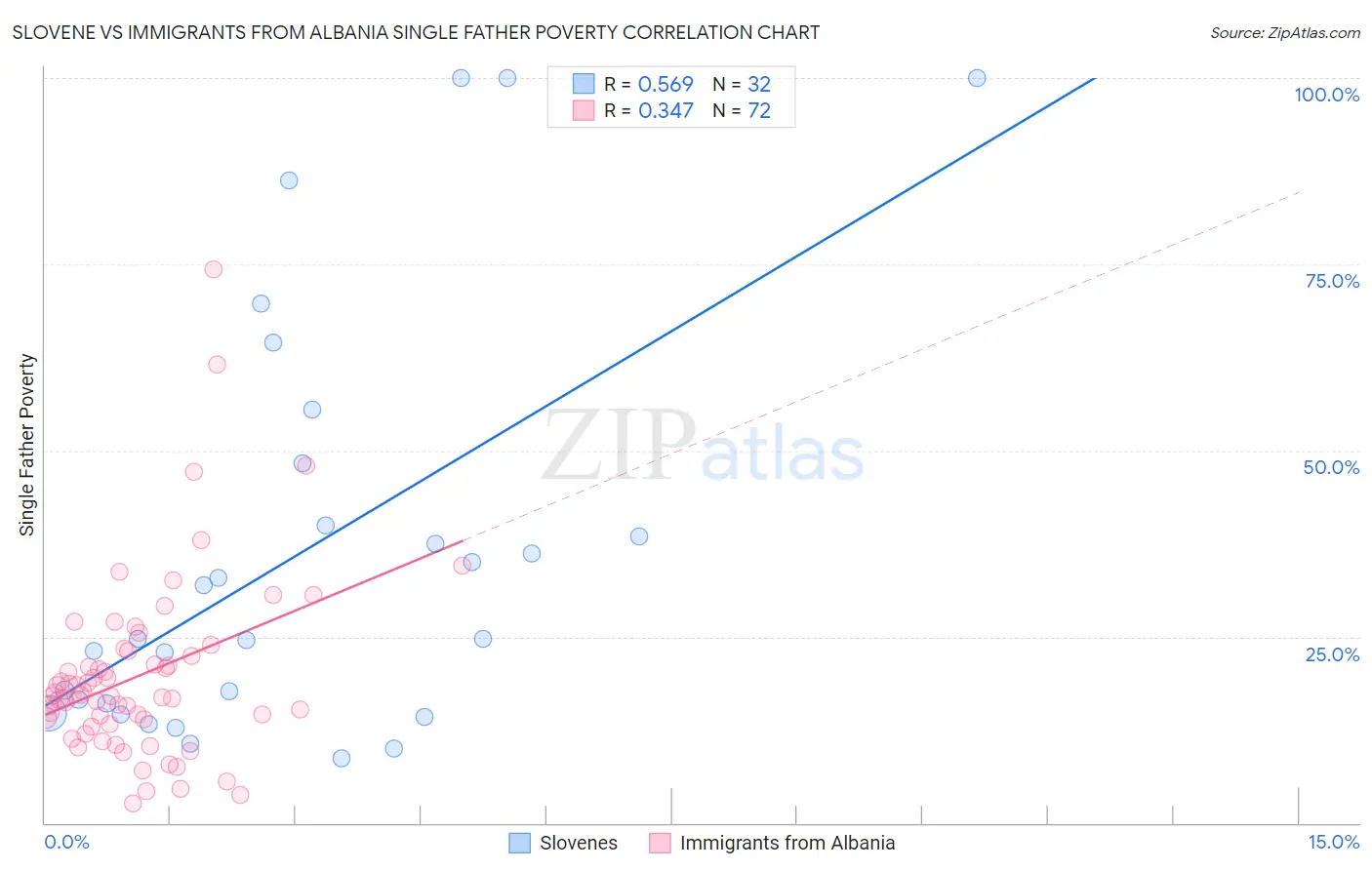 Slovene vs Immigrants from Albania Single Father Poverty