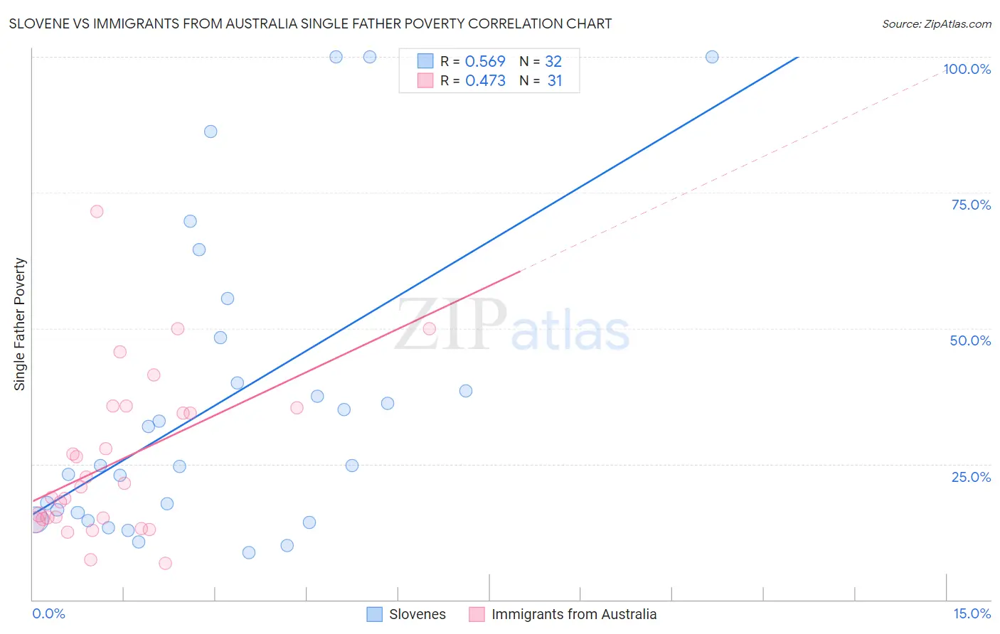 Slovene vs Immigrants from Australia Single Father Poverty