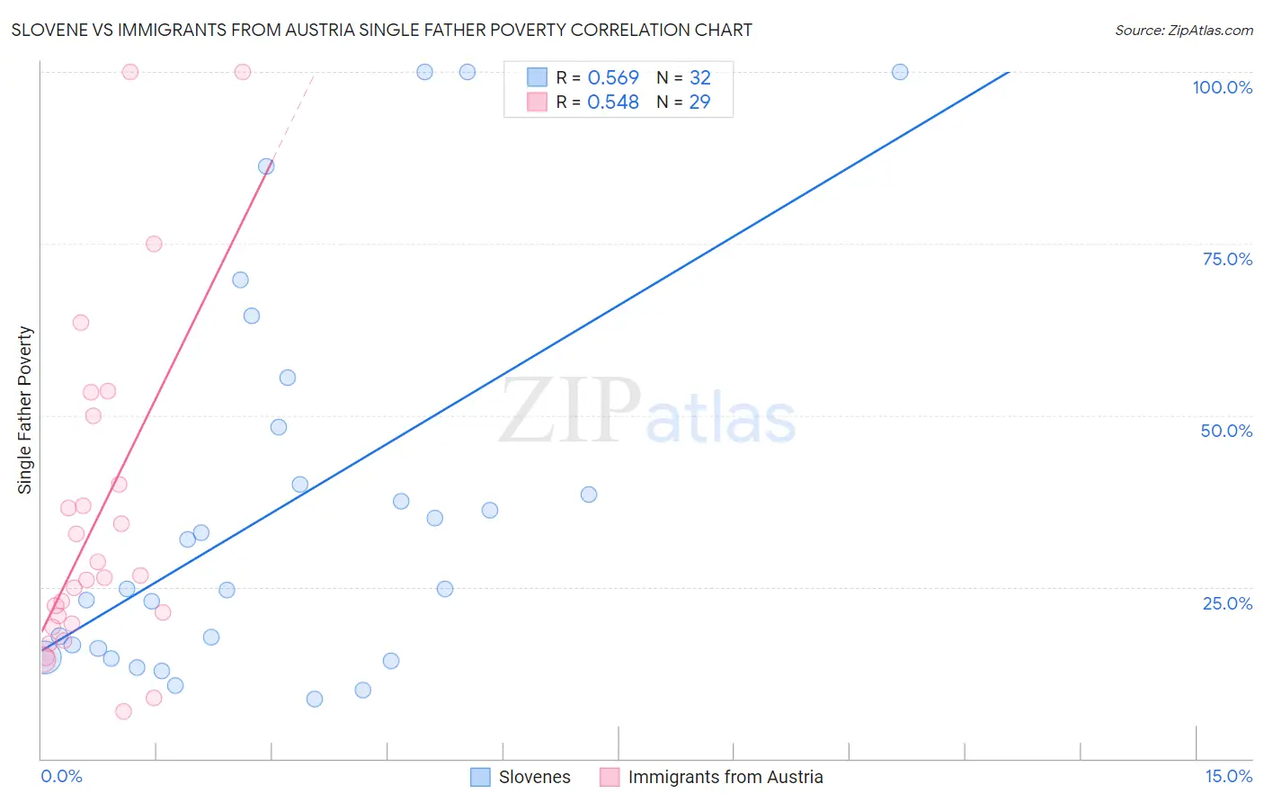 Slovene vs Immigrants from Austria Single Father Poverty