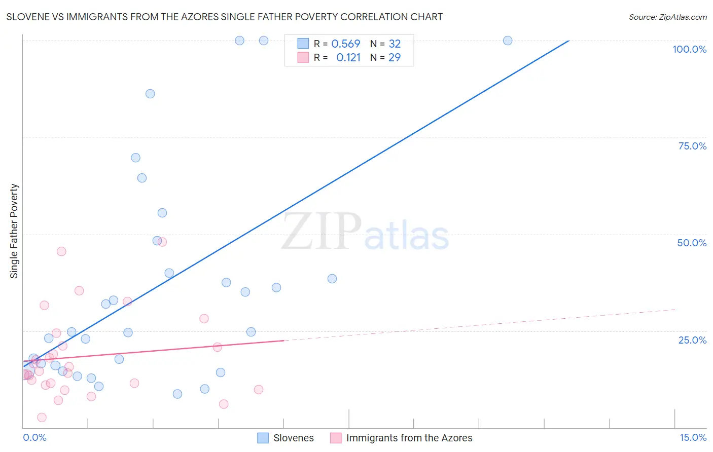 Slovene vs Immigrants from the Azores Single Father Poverty