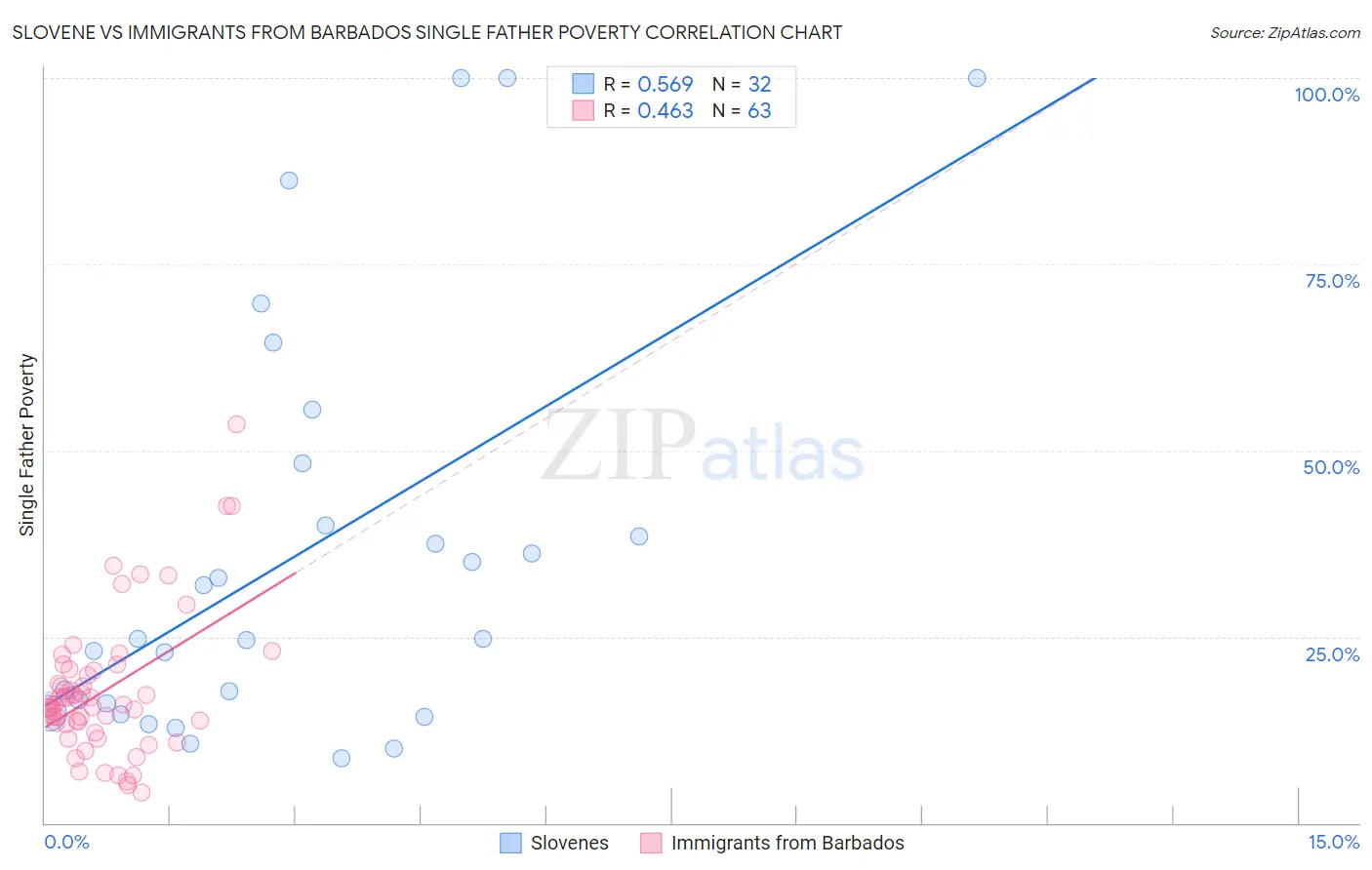 Slovene vs Immigrants from Barbados Single Father Poverty