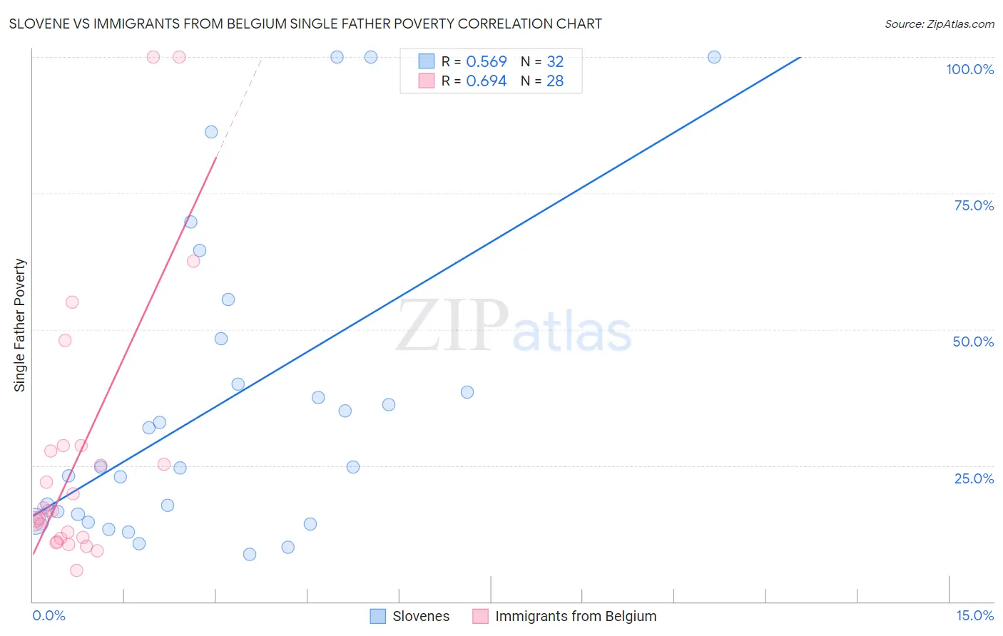 Slovene vs Immigrants from Belgium Single Father Poverty