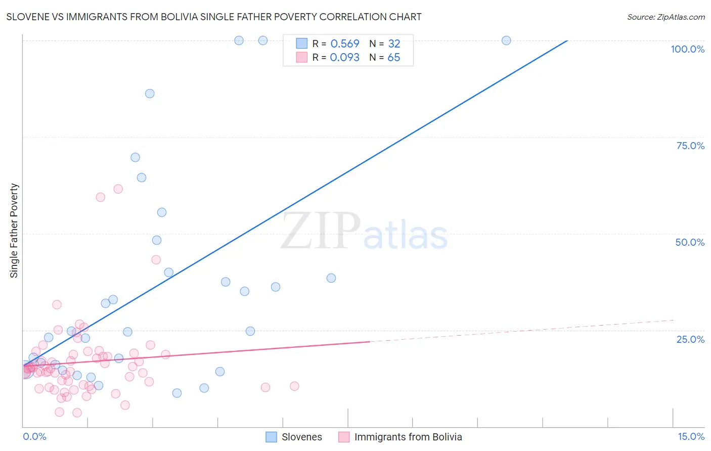 Slovene vs Immigrants from Bolivia Single Father Poverty
