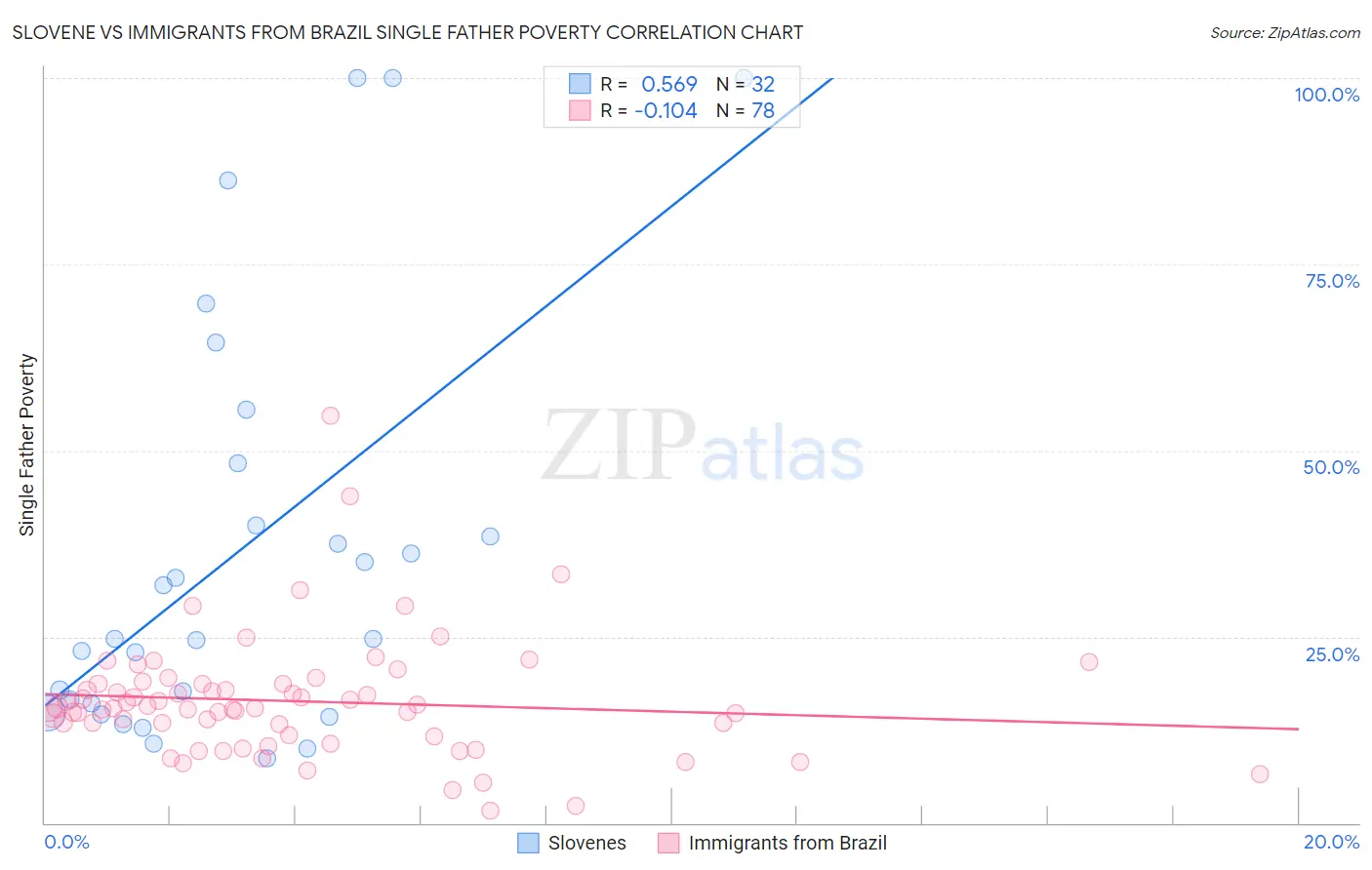 Slovene vs Immigrants from Brazil Single Father Poverty