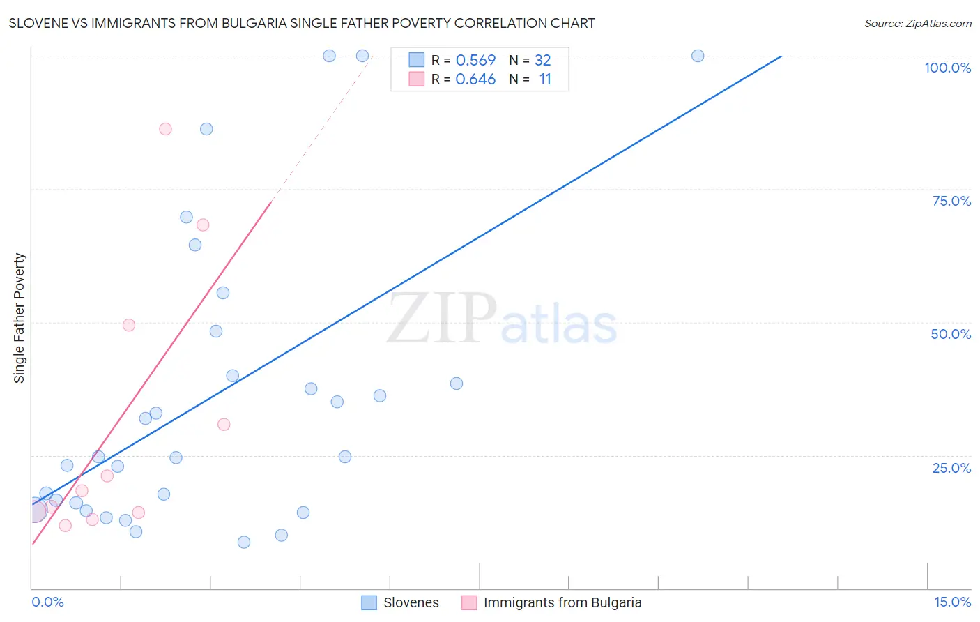 Slovene vs Immigrants from Bulgaria Single Father Poverty