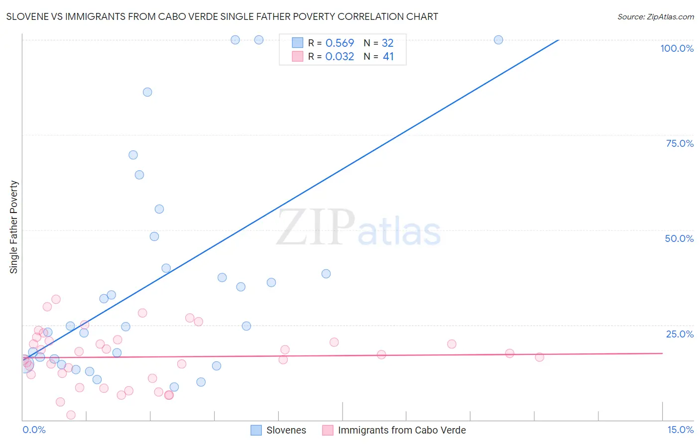 Slovene vs Immigrants from Cabo Verde Single Father Poverty