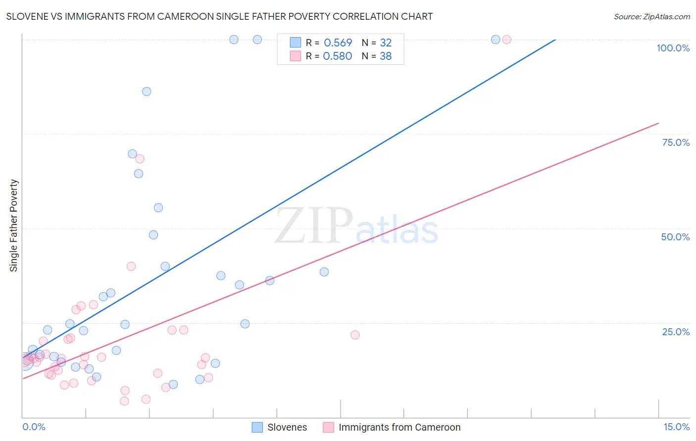 Slovene vs Immigrants from Cameroon Single Father Poverty