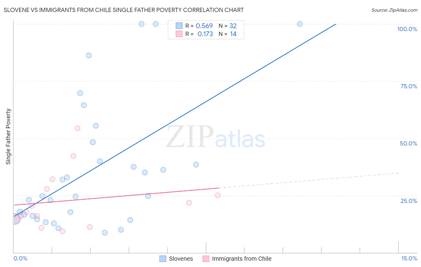 Slovene vs Immigrants from Chile Single Father Poverty