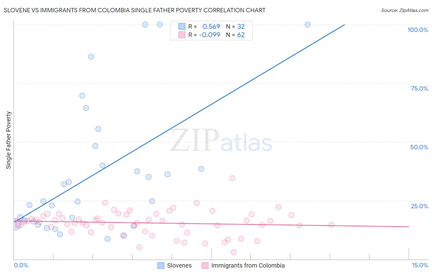 Slovene vs Immigrants from Colombia Single Father Poverty