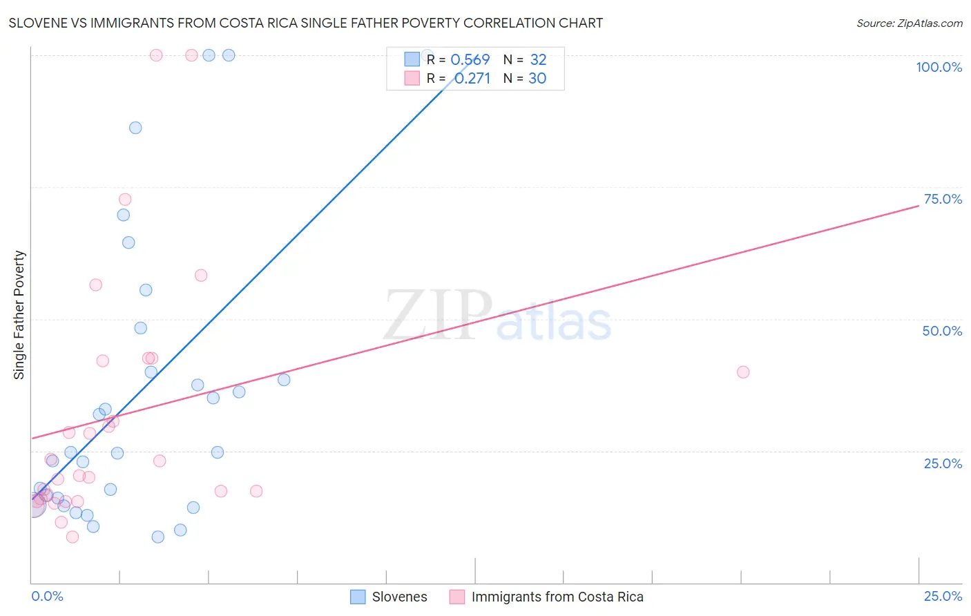 Slovene vs Immigrants from Costa Rica Single Father Poverty