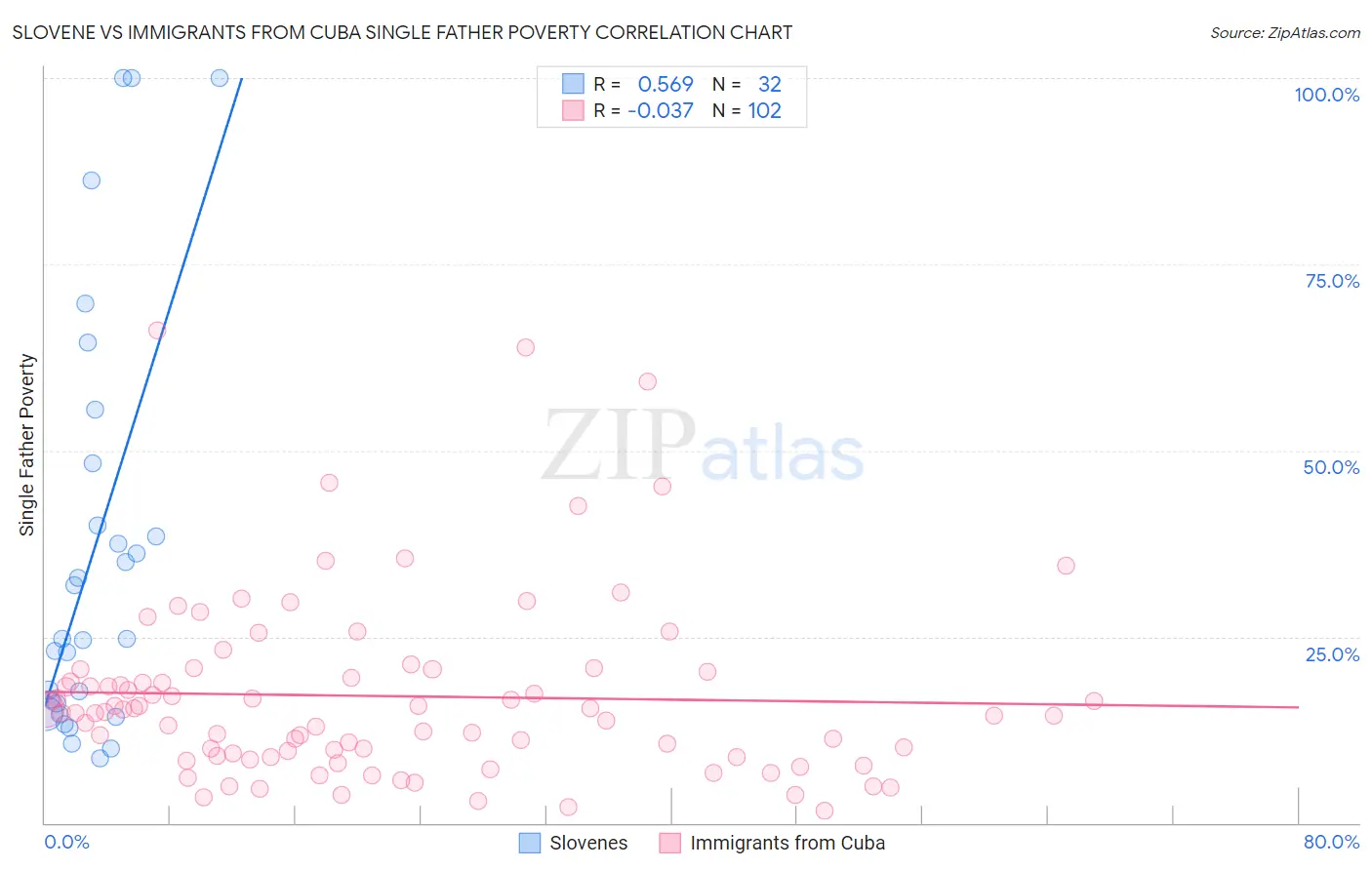 Slovene vs Immigrants from Cuba Single Father Poverty